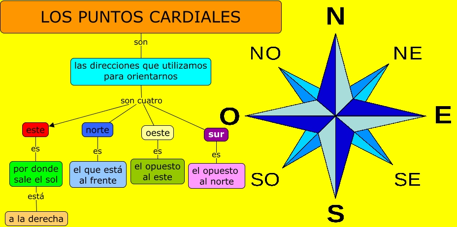 Los puntos cardinales